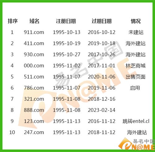 域名交易 域名投资 数字域名