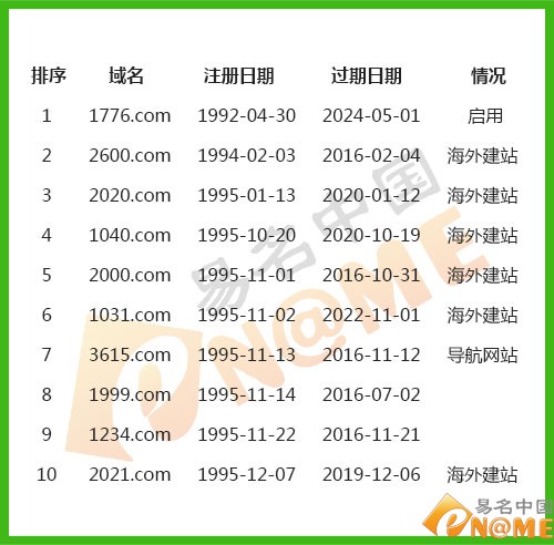 域名交易 域名投资 数字域名