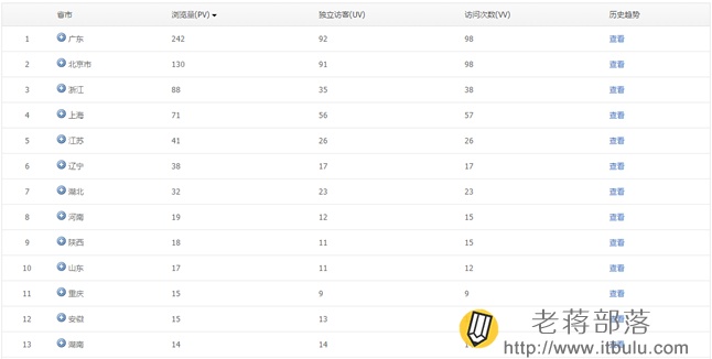 tencent-analytics访客用户地域统计