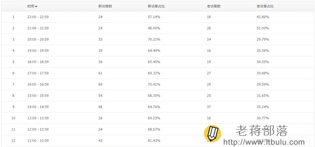 tencent-analytics新老访客对比