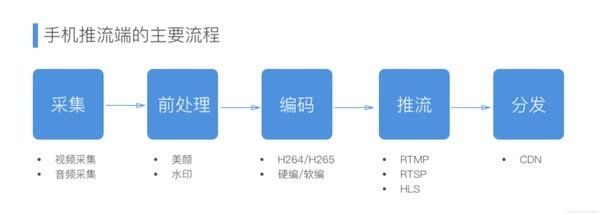 如何快速搭建一个完整的移动直播系统？