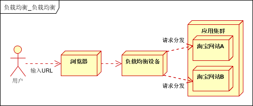 大型网站架构 网站架构优化 网站优化 网站架构