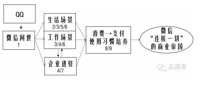 微信运营 微信推广 微信模式 微信商业模式