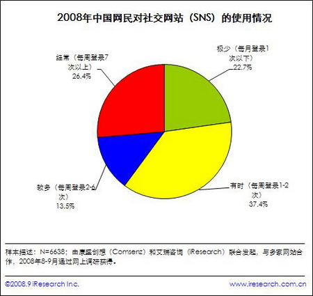 超过七成SNS用户每周至少登陆一次SNS网站