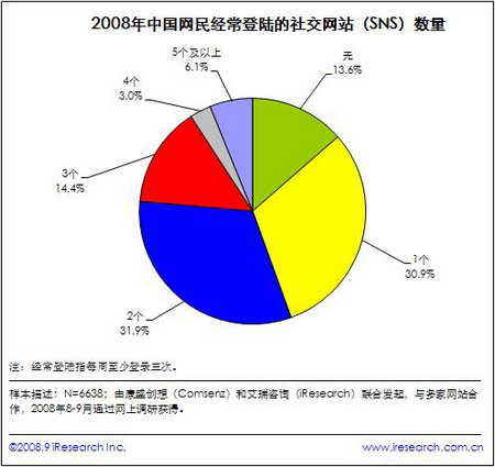 超过七成SNS用户每周至少登陆一次SNS网站