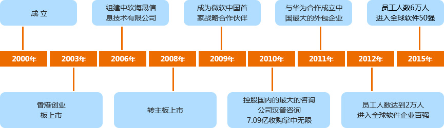 中软国际大事记图